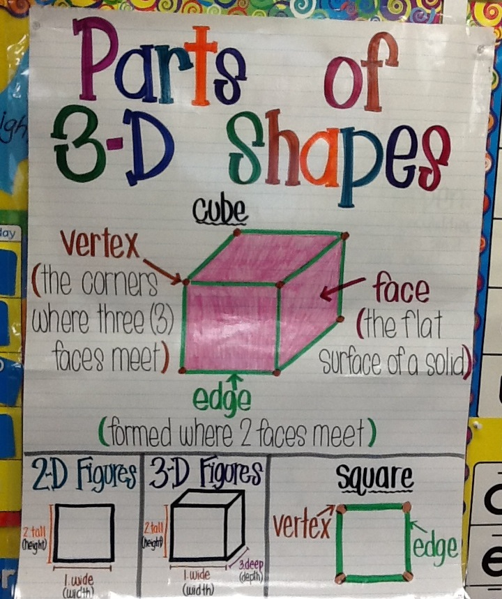 area of 2 dimensional shapes anchor chart